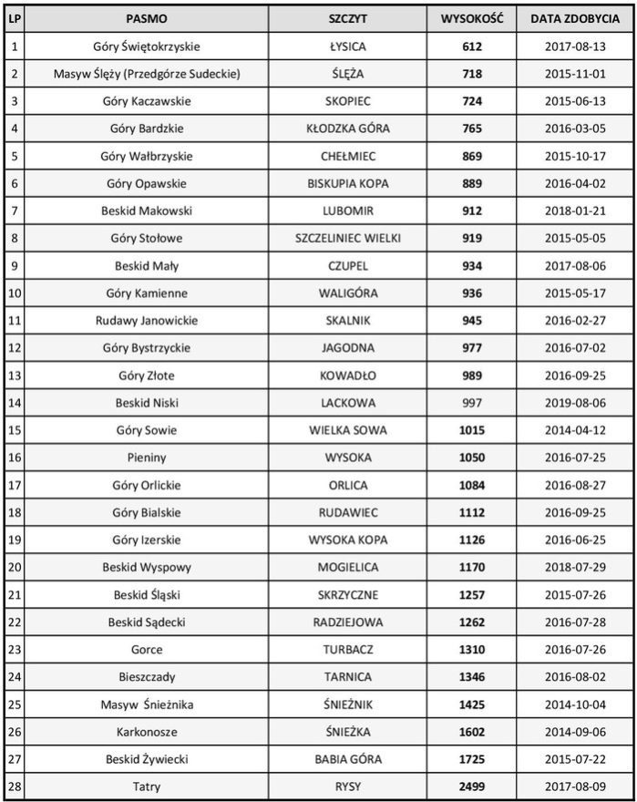 Lista KGP
